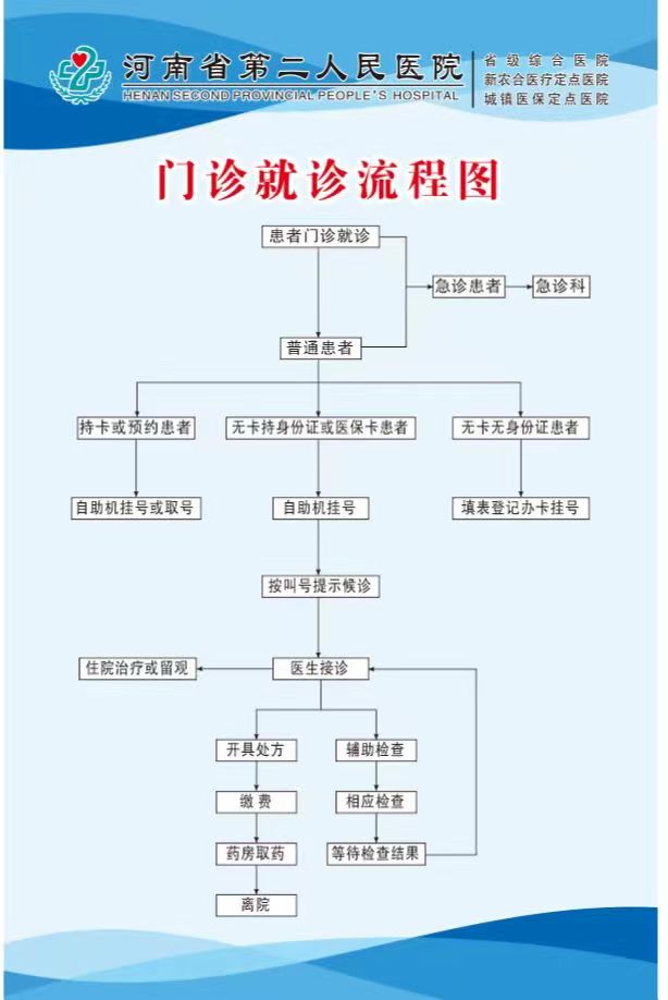普通(tōng)患者門(mén)診就(jiù)診流程