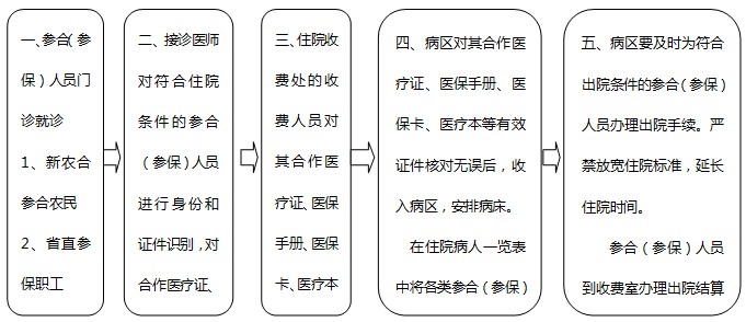 參合(參保)人(rén)員(yuán)住院流程示意圖